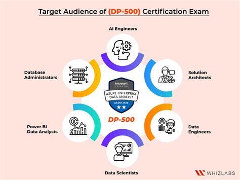 DP-500 PDF Demo