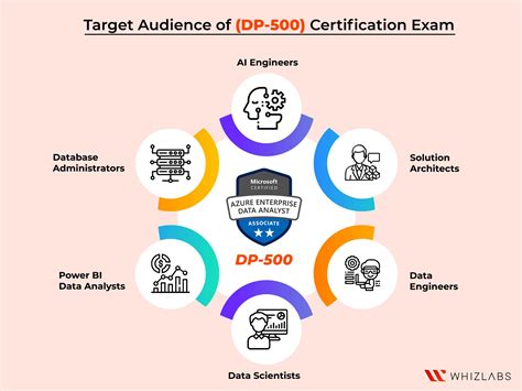 DP-500 Zertifizierungsfragen