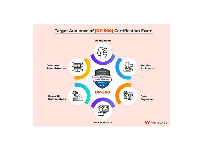 DP-500 Exam Testking