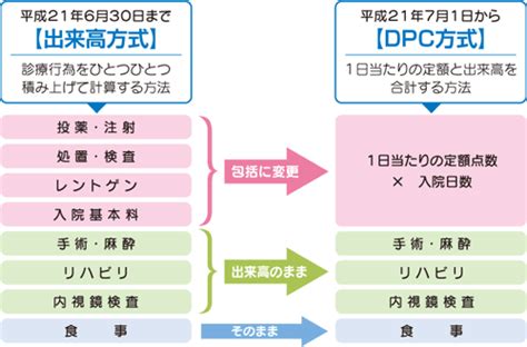 DPC制度とは？わかりやすく簡単に解説！3つの視点からメリットも