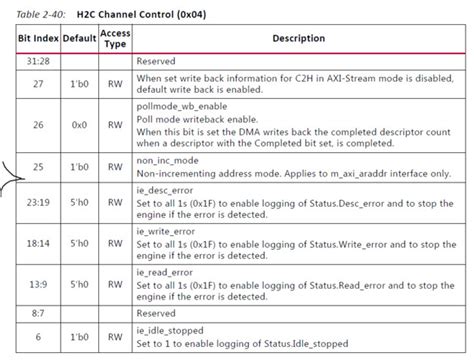 DPDK XDMA status