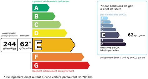 DPE 2024 : conditions, calcul, barème, durée et montant - Immobilier