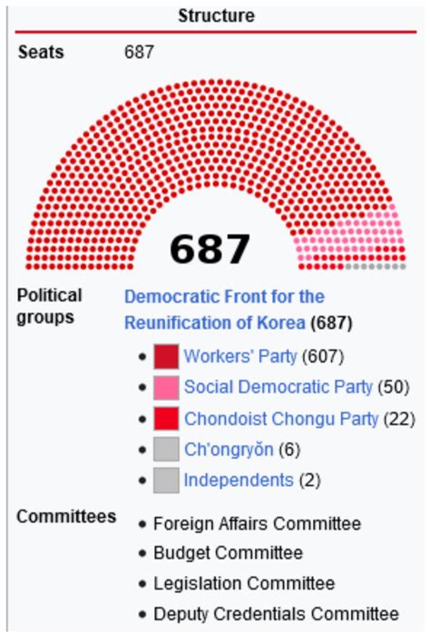 DPRK Commences Political Gathering