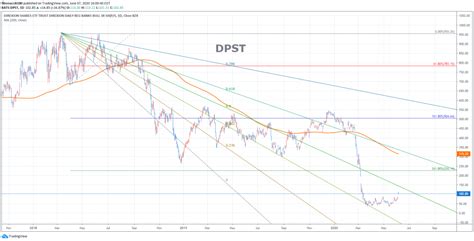 DPST CHART 060520 fibonacci6180