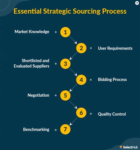 DRAFT STRATEGIC SOURCING STRATEGIES - United States …