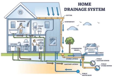 Drainage System Overview & Map - Sewerage & Water … - coolestguyplanet.net