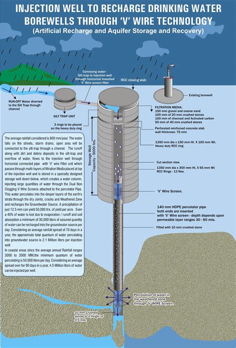 Drawing for recharge well & recharge pit for roof top water - raincitystudios.com