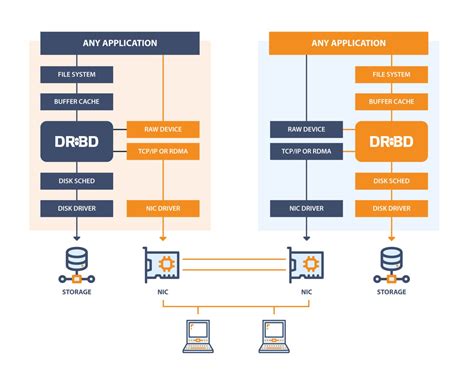 DRBD - LINBIT