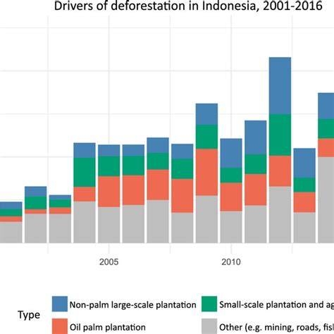 Drivers of Deforestation in Indonesia, Inside and … - raincitystudios.com