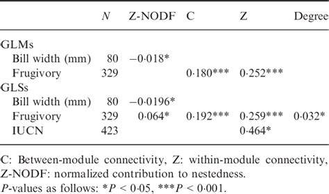 Drivers of species' role in avian seed‐dispersal mutualistic networks - raincitystudios.com