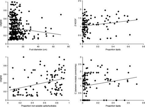 Drivers of species role in avian seed-dispersal mutualistic networks - raincitystudios.com
