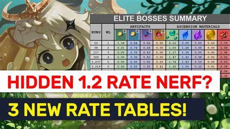 DROP RATE Nerf In 1.2? NEW Loot Drops & Artifact Stats Rate