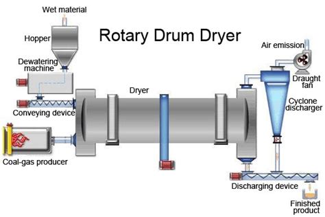 dryer adalah - elchoricharrua.com