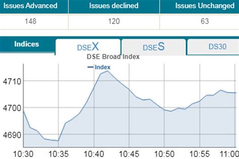 DSE ends mixed, CSE climbs in volatile trade