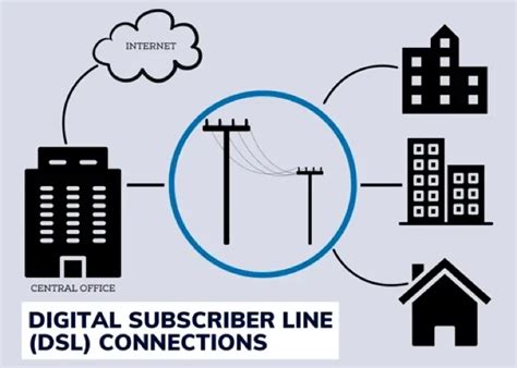 DSL Digital Subscriber Line Internet Service