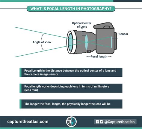 DSLR Camera Basics Understanding Focal Length