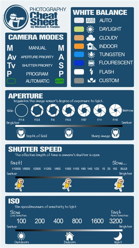 DSLR Cheatsheet that fits perfectly in a smartphone screen