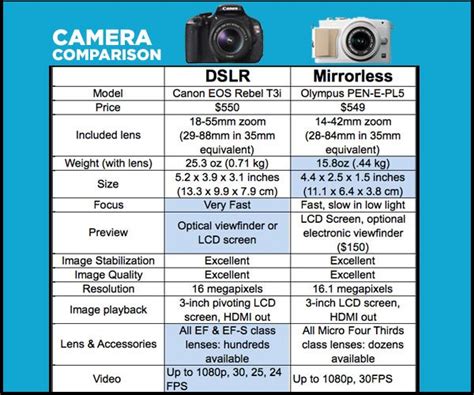 DSLR vs mirrorless cameras Which is better for you Tom s Guide