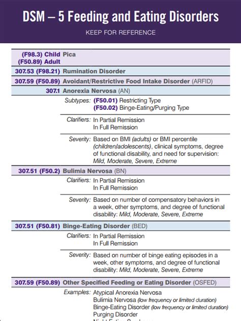 DSM-5 and Eating Disorders - Eating Disorders Catalogue