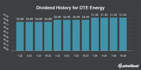 DTE Energy Company - Quarterly Earnings