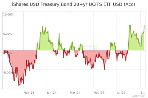 DTLA Quote - iShares USD Treasury Bond 20+yr UCITS ETF Fund