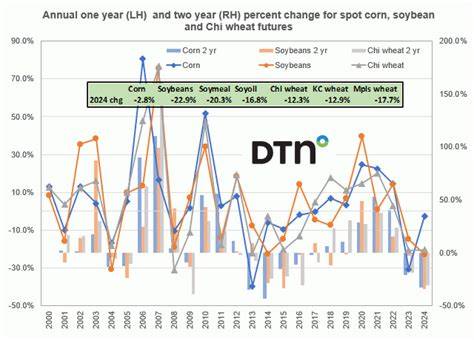 DTN's Grains & Livestock Futures Market Update - July 17, 2026 (2026)