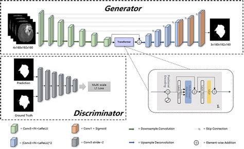 Dual attention and channel transformer based generative adversarial ... - muktibox.com