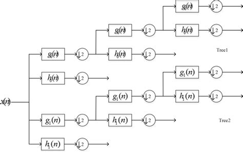 Dual tree complex wavelet transform approach to copy-rotate-move ... - wintechmobiles.com