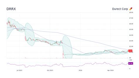 DURECT Corporation (DRRX) Stock Price Today, Quote