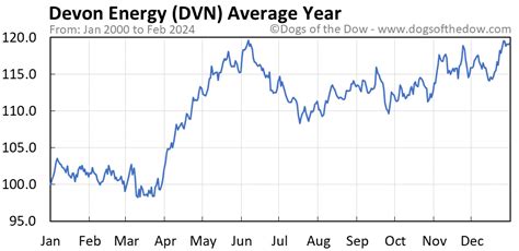 DVN Chart