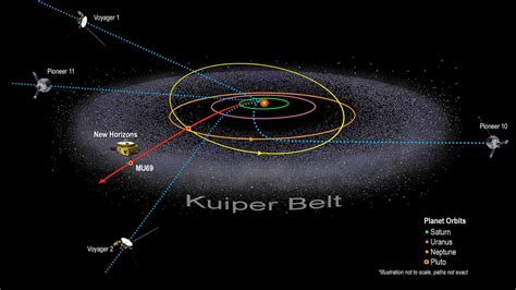 Dwarf Planets: Classification, Discovery, Definition, Kuiper Belt ... - wintechmobiles.com