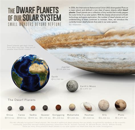 Dwarf Planets in Our Solar System - Science Notes and … - wintechmobiles.com