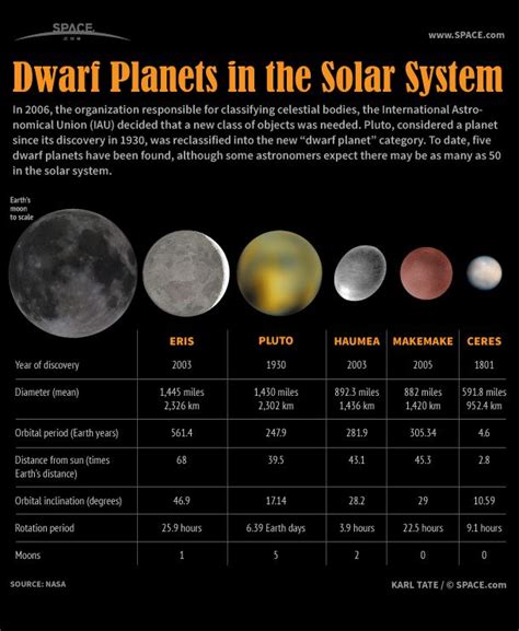Dwarf Planets of Our Solar System (Infographic) | Space - wintechmobiles.com