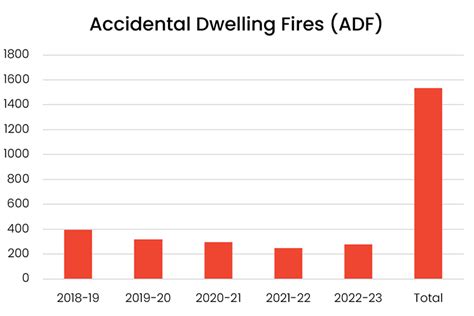 DWELLING FIRES