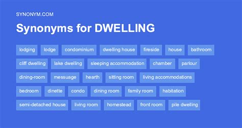 DWELLING Synonyms: 22 Synonyms & Antonyms for DWELLING …