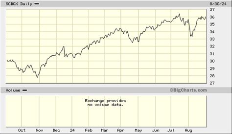 DWS Core Equity Fund - Class S (SCDGX) Latest Prices, Charts