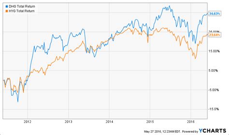 DWS High Income Opportunities Fund (DHG) Stock Price …