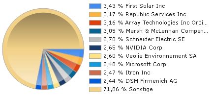 DWS Invest ESG Climate Tech Fonds - FINANZEN.NET