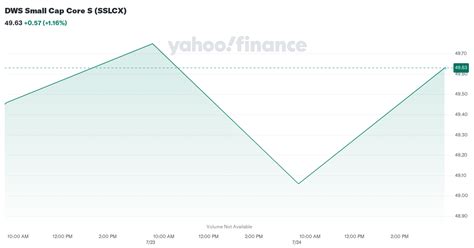 DWS Small Cap Core Fund (SSLCX) - Yahoo Finance