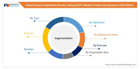 Dynamic Application Security Testing DAST Market | By ... - coolestguyplanet.net