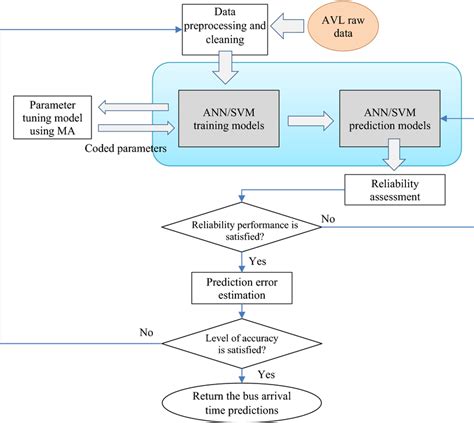 Dynamic Bus Arrival Time Prediction with Artificial Neural Networks ... - coolestguyplanet.net