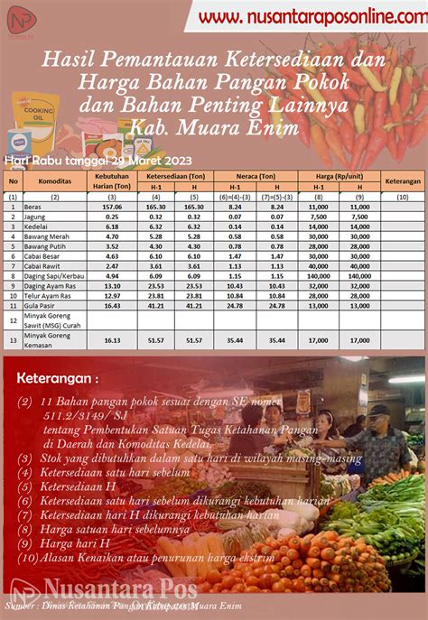 Daftar harga pangan 20 oktober 2023