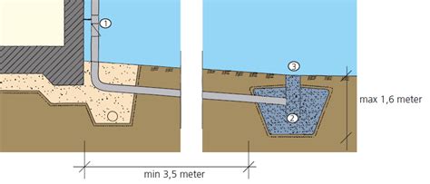 Dagvatten dränering stenkista