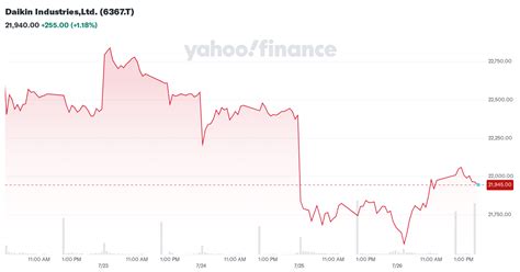 Daikin Industries,Ltd. (6367.T) Stock Price, News, Quote & History ...