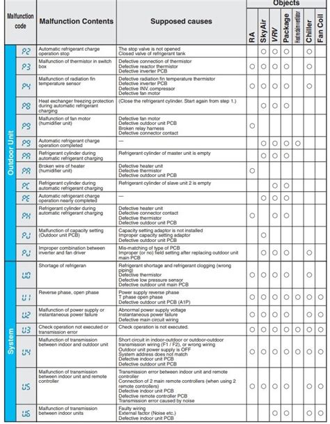 Daikin error code: U1-04 - Air conditioners - Whirlpool.net.au