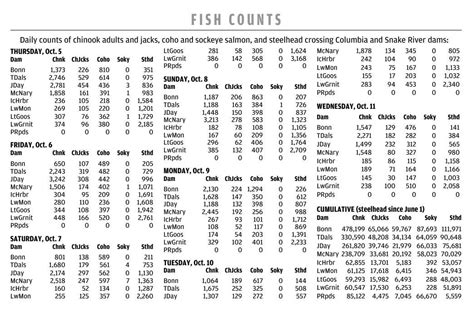 Daily Fish Counts Outdoors lmtribune.com - The Lewiston …