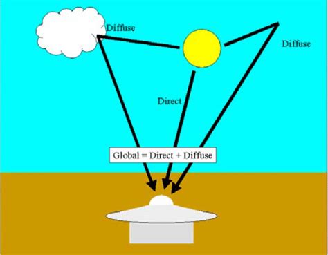 Daily Global Irradiation - an overview ScienceDirect Topics