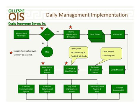 Daily Management Overview