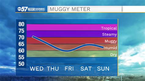 Daily Showers and Storms and High Humidity this Week
