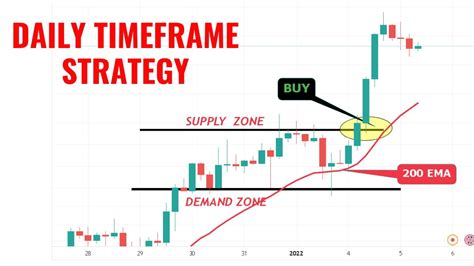 Daily time frame trading strategy.  Learn strategy, structure and real-life setups. ...